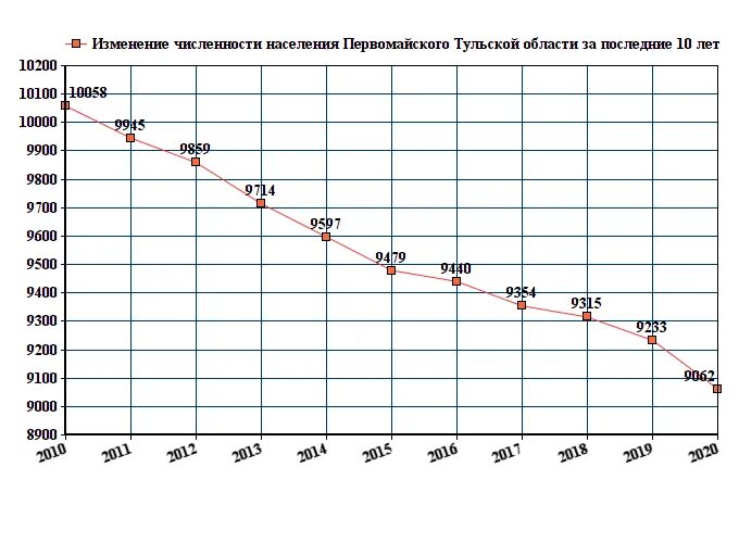 Изменение численности работающих. Численность населения Магнитогорска график. Каменск-Уральский численность населения. График численности населения. График изменения численности населения.