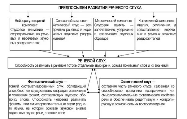 Компоненты речевой слух