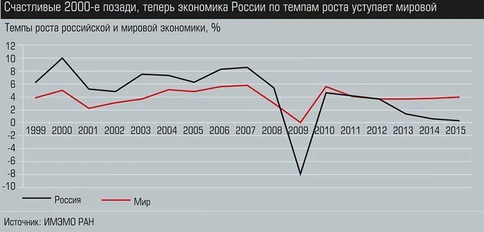 Экономика России график. График экономического роста России. Экономический рост России. График роста экономики России. Экономическое развитие 2000 года
