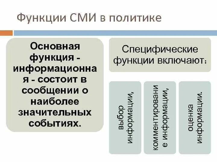 Функции СМИ В политике. Роль средств массовой информации в политике. Функции СМИ В политике Обществознание. Роль СМИ В политике функции. Роль средства массовой информации в политике