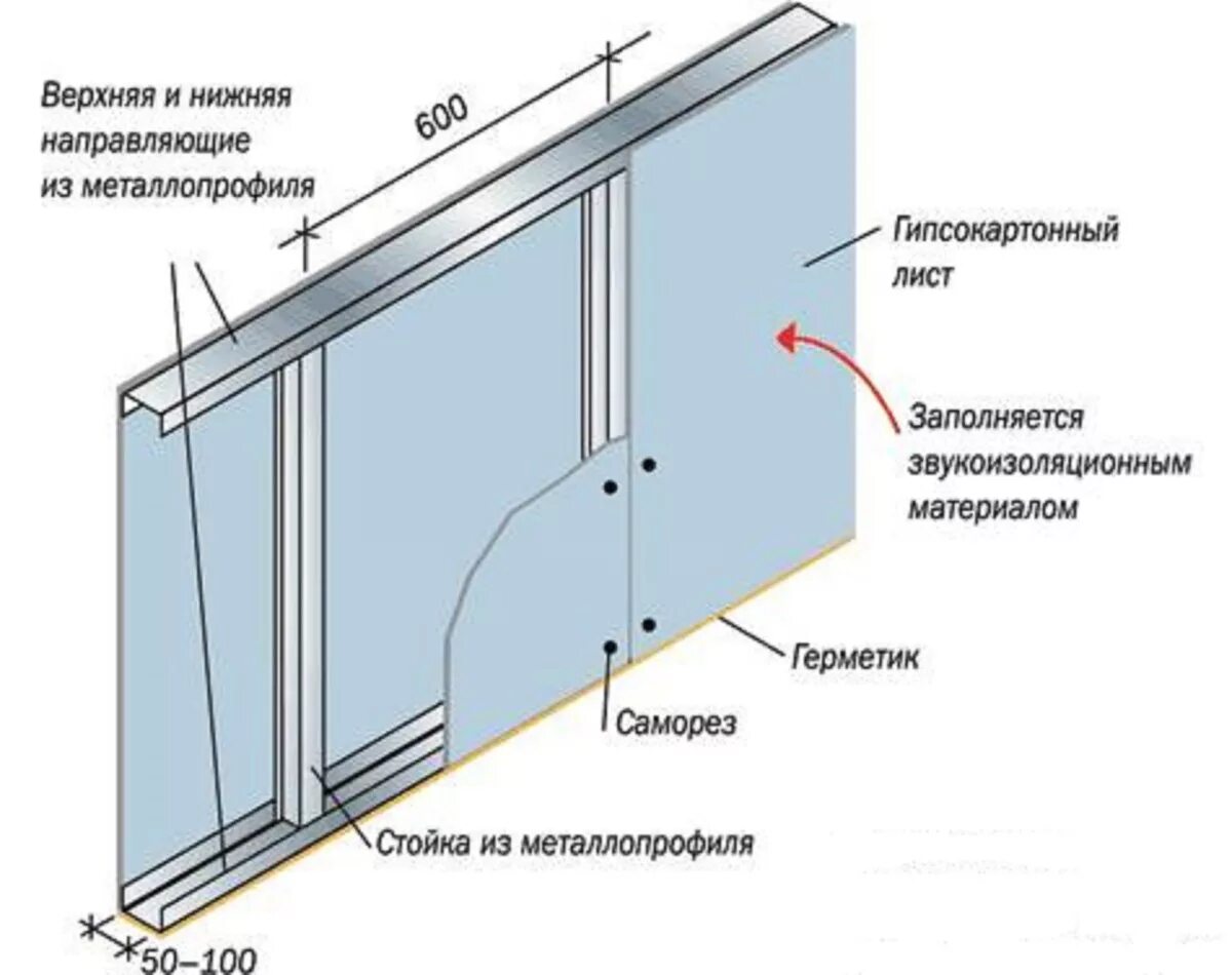 Стеновые направляющие. Схема сборки каркаса для гипсокартона на стены. Схема монтажа перегородок из ГКЛ. Перегородка из профиля для гипсокартона Кнауф. Перегородки Кнауф технология монтажа.