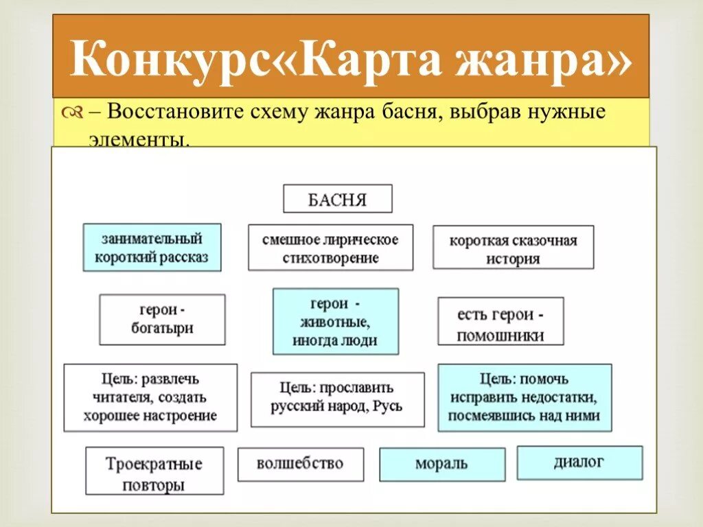 Жанр басня 4 класс. Структура басни. Схема басни. Басня таблица. Кластер басня.