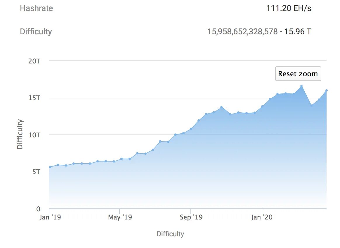 Сложность сети btc. График увеличения сложности майнинга биткоина. BTC рост сложность. Сложность майнинга биткоин. График повышения сложности биткоина.