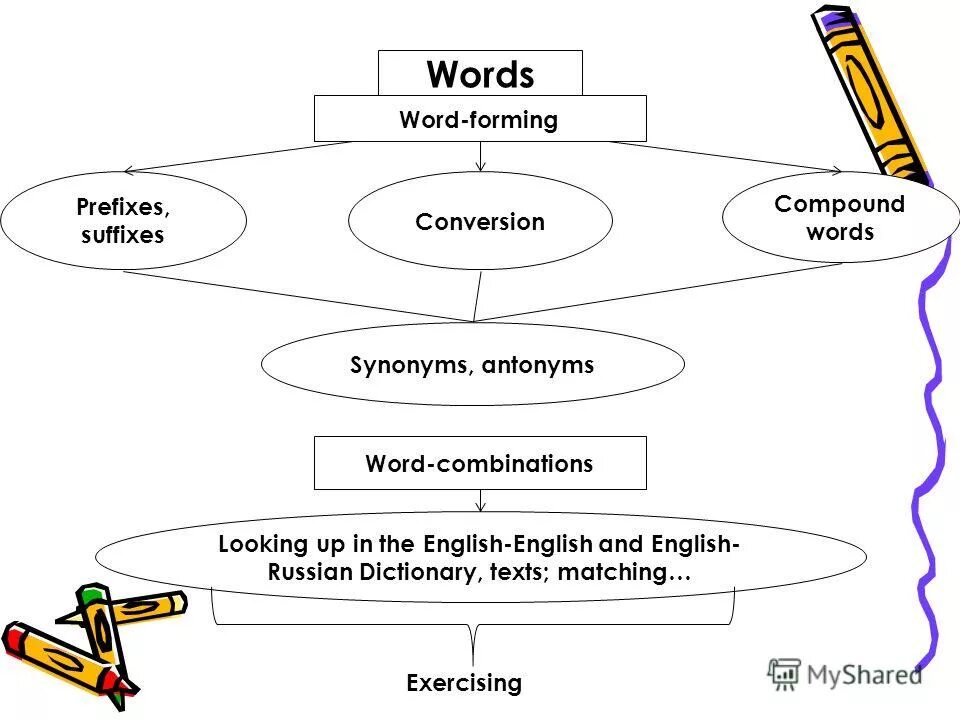 Match the words to make word combinations. Word combinations and their types. Form word combinations. Form word combinations. Form word combinations.
