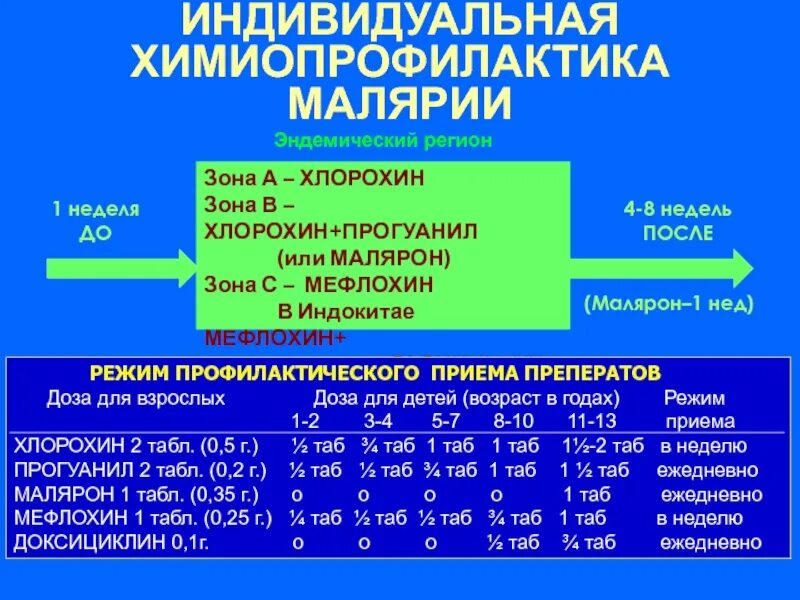 Индивидуальную химиопрофилактику малярии в эндемичных очагах. Индивидуальная химиопрофилактика малярии. Хлорохин индивидуальная химиопрофилактика. Препараты от малярии. Приема противомалярийных препаратов.