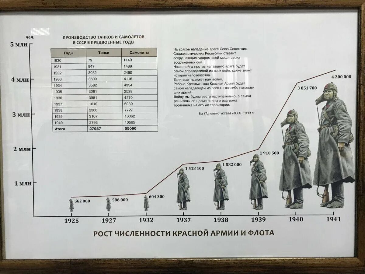 Численность РККА В 1939. Численность красной армии в ВОВ по годам. Численность Войс РККА ИВЕРМАХТА по годам. Численность красной армии в 1940.