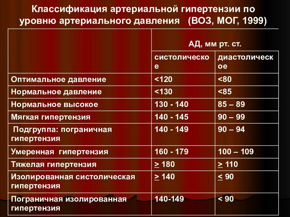 Гипертония молодых. Степени повышения артериального давления таблица. Классификация артериальной гипертензии по уровню ад. Степени артериальной гипертензии по воз. Повышенное нормальное ад.