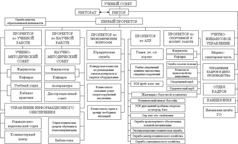 Организационная структура МГУ. Иерархия МГУ. Организационная схема медицинской Академии Иванова. Структура руководства в медицинском центре УГМК. Структура мгу