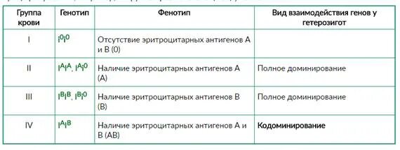 Тип взаимодействия генов в наследовании групп крови. Генотип-вид взаимодействия. Генотипы групп крови таблица. Группы крови таблица наследования.