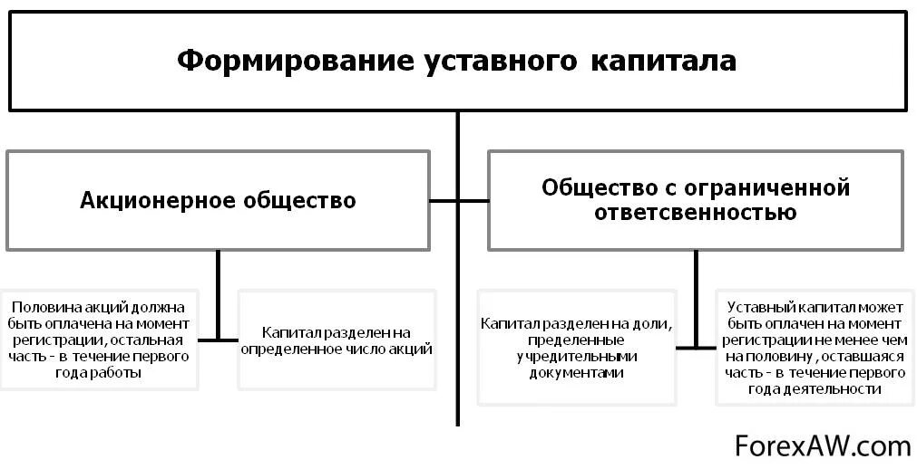 Формирование уставного капитала схема. Порядок формирования уставного капитала коммерческих организаций. Источник формирования капитала АО. Способ формирования уставного капитала ООО.