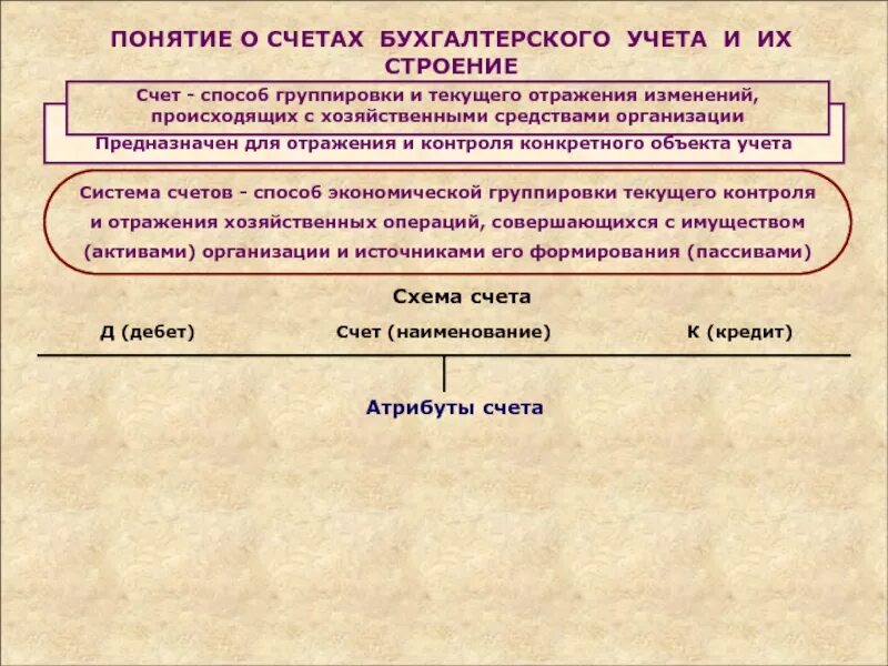 Понятия бухгалтерских счетов