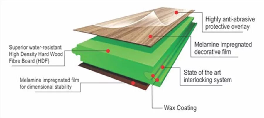 Перевести floor. Оверлей пленка на ламинате. Покрытие Fiberwood что это. HDF (High density Fibre). Size Floorboard.