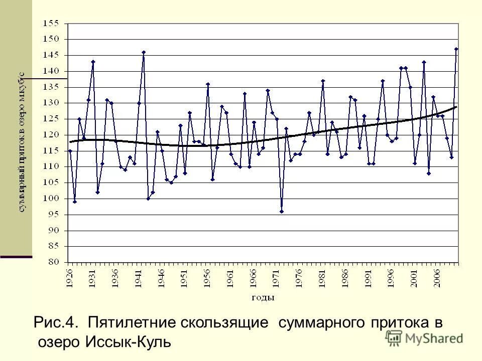 Уровень оз. Уровень оз