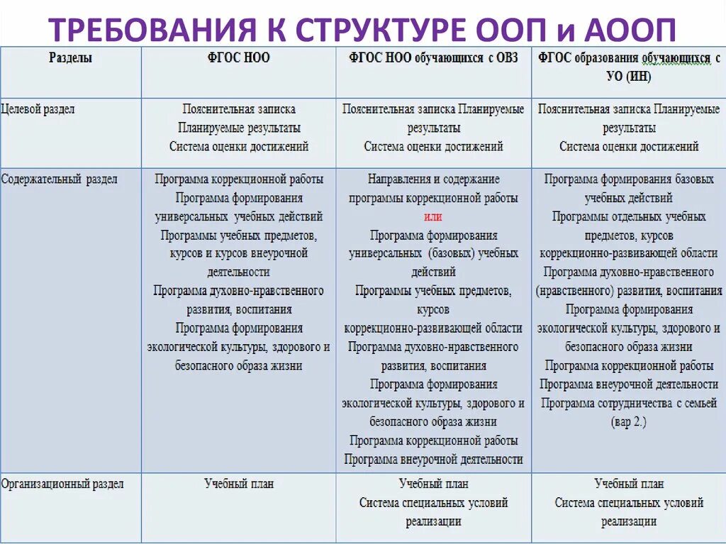 Требования к результатам освоения аооп ноо. Требования фгос ноо овз. требования аооп. фгос аооп. структура аооп.