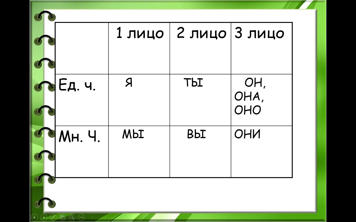 Карточки по теме местоимение 2 класс. Местоимение 2 класс. 1 Класс урок по теме местоимения. 123 Лицо в русском. Таблица с местоимениями по русскому языку.