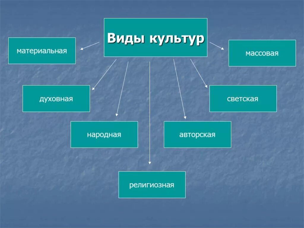 Культура общество 9 класс. Типы разновидности культуры. Культура виды культуры. Перечислите виды культуры. Виды духовной культуры.