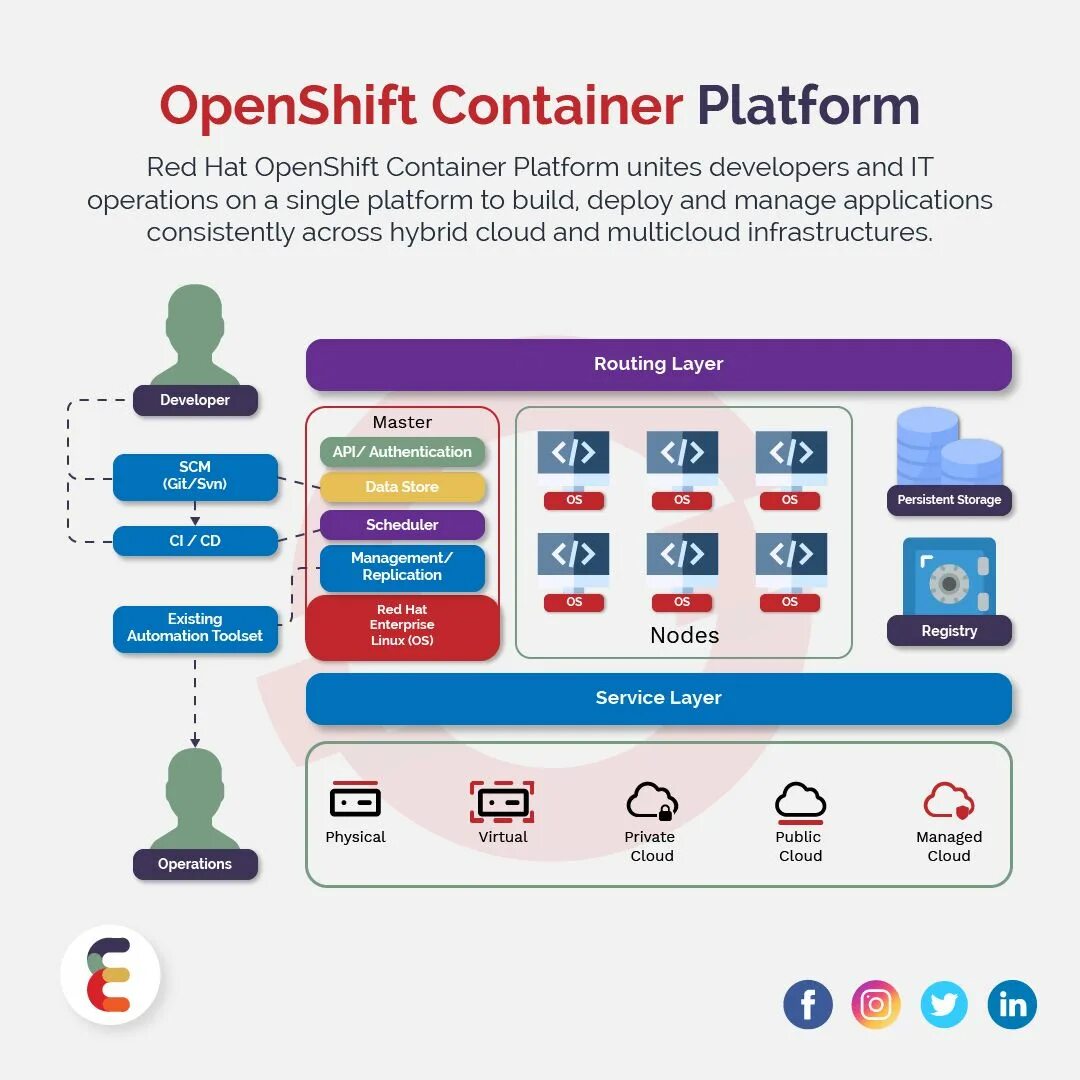 Под openshift. Openshift архитектура. openshift картинки. openshift container platform. red hat high availability.