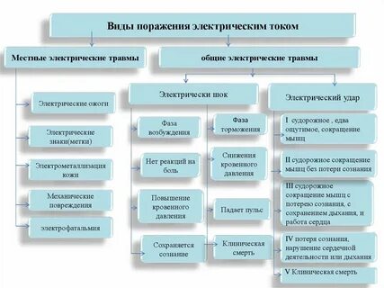 1 виды поражения электрическим током