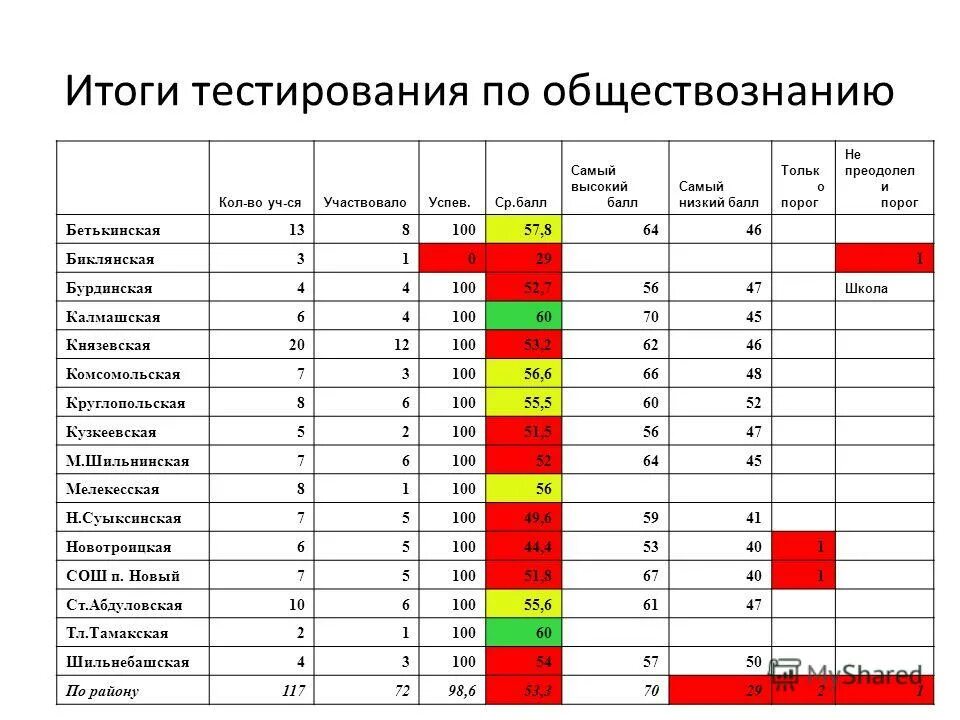 статистика результатов егэ 2021. критерии оценивания огэ по обществознанию. самый низкий результат егэ. низкие баллы по обществознанию. низкие баллы по обществознанию.