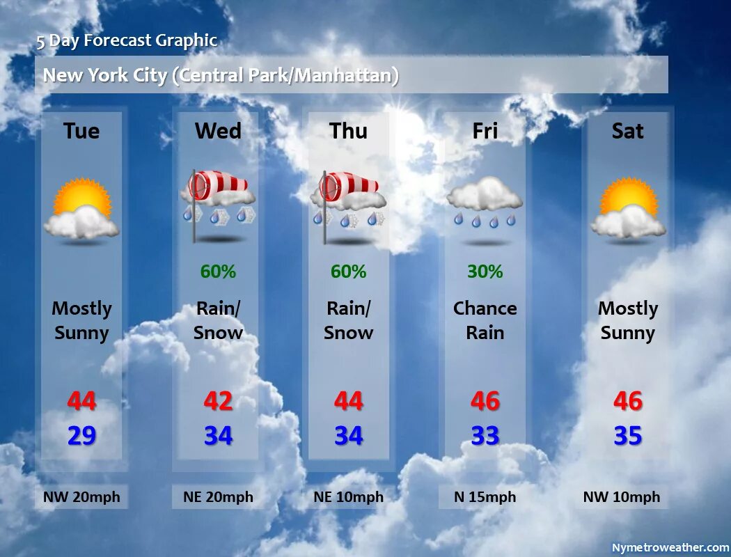 10 day weather forecast. Weather forecast. forecast погода. weather report. forecast in new york.