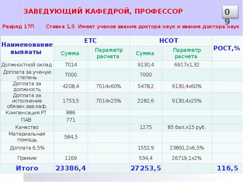 Сколько составляет надбавка. Доплата за ученую степень. Доплата за ученое звание. Доцент надбавка за ученое звание. Надбавка за ученую степень кандидата наук.