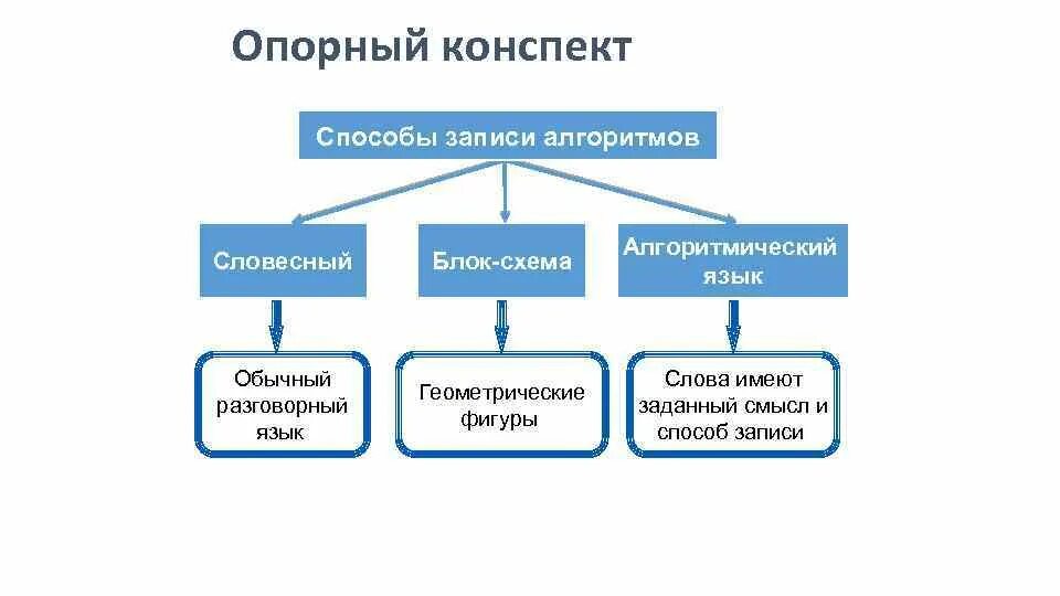 Способ записи текста. Способы записи алгоритмов. Способы записи алгоритмов в информатике. Словесные способы записи алгоритма конспект. Опорный конспект пример.