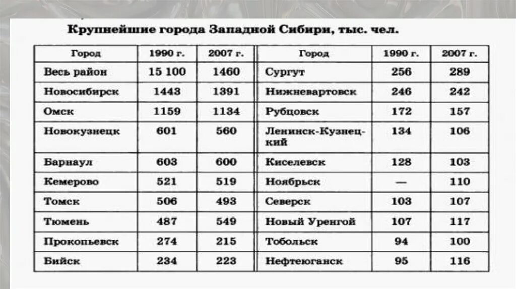 Самый восточный город миллионер россии. Города миллионники Западной Сибири. Крупные города центры развития экономики Западной и Восточной Сибири. Крупнейшие города Западной Сибири. Крупные гора да Западной Сибири.