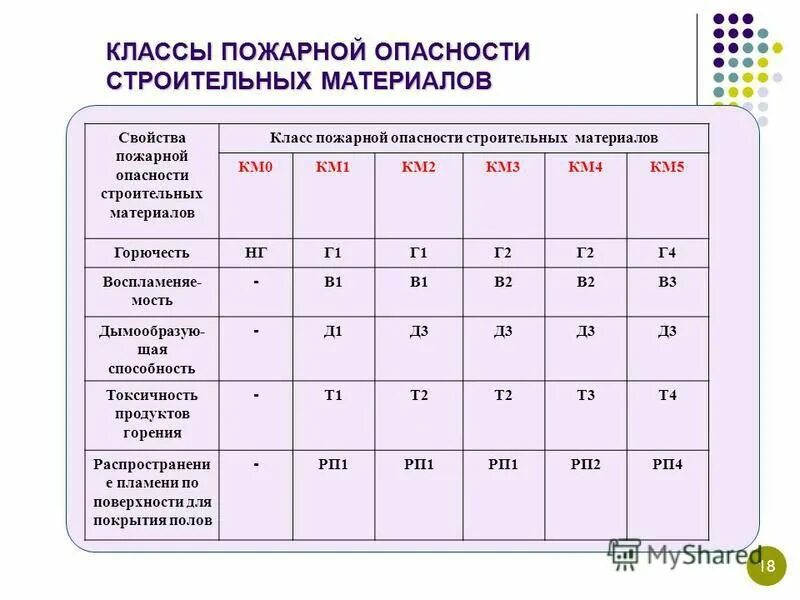 Классы пожарной опасности км4. Км1 км2 класс пожарной опасности. Класс конструктивной пожарной опасности для ф5.1. Функциональная пожарная опасность здания ф5.1.