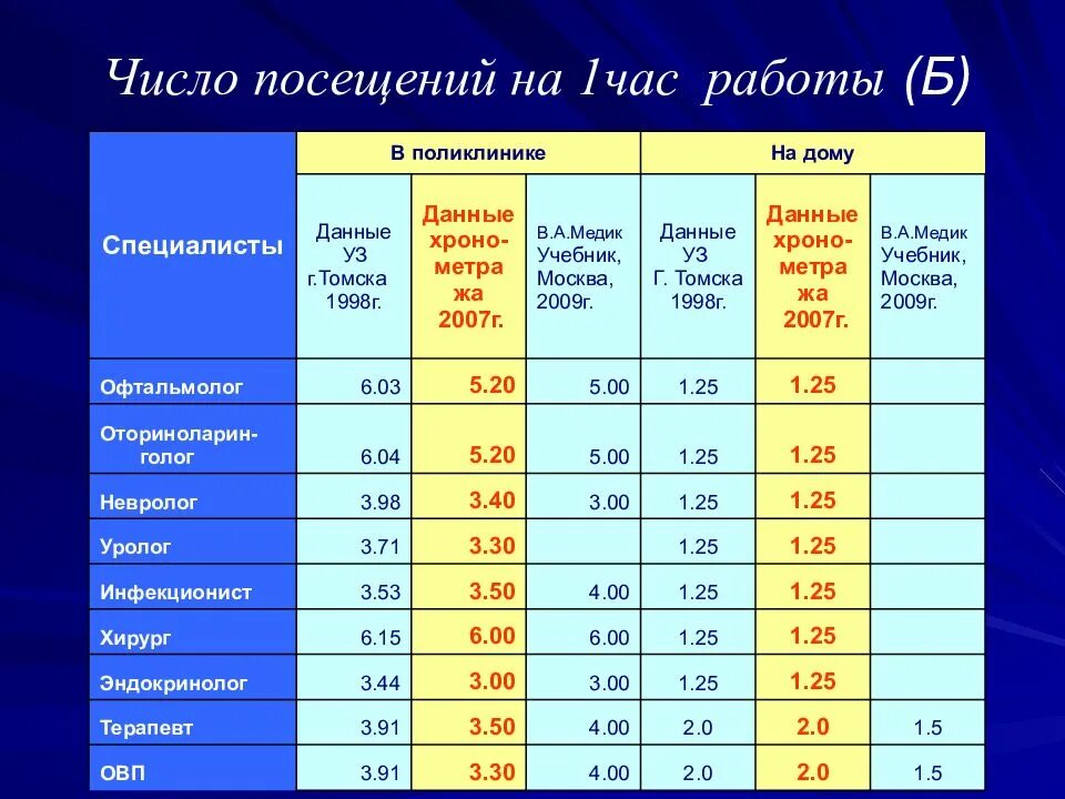 Число посещений на 1 жителя в год норма. Среднее число посещений на 1 жителя в год норма. Показатель среднего числа посещений на 1 жителя. Число врачебных посещений в поликлинике.