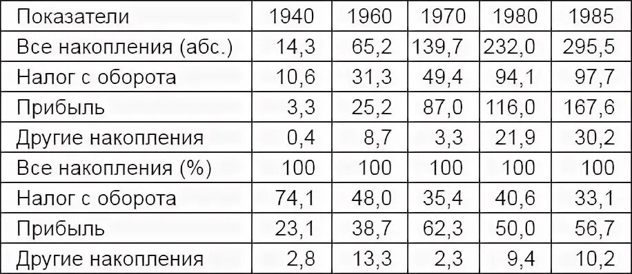 Налоги в советское время. Налогообложение в СССР. Налоги в СССР 1960-1989. Налоги в СССР 1960-1989 С зарплаты. Подоходный налог в СССР таблица 1970-1980 гг.