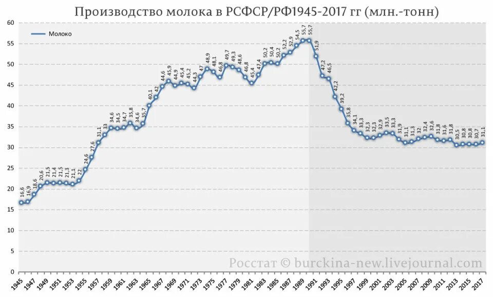 Производство россии 2013. Производство молока в СССР по годам. Производство молока в России и РСФСР. Молоко производство в России по годам. Производство молока в России по годам.