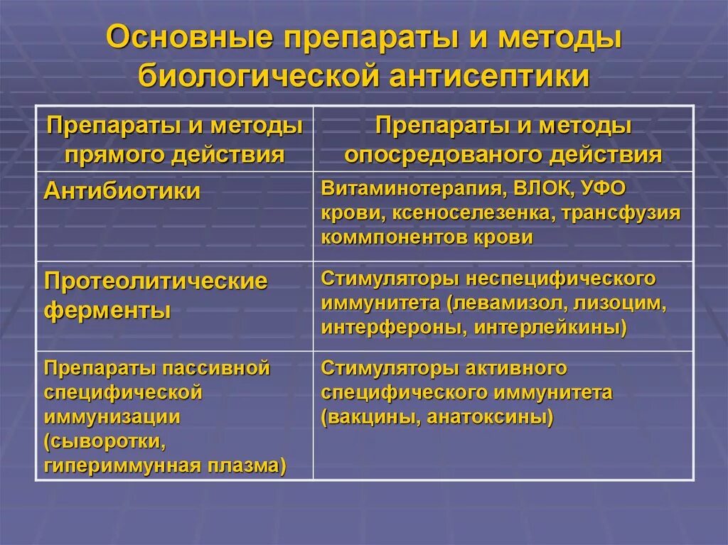 Что можно отнести к биологическим. Виды биологической антисептики. Основные препараты и методы биологической антисептики. Биологическая антисептика методы. Методы биологической антисептики в хирургии.