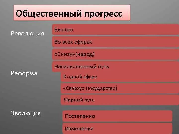 Формы общественного прогресса. Общественный Прогресс это революция. Прогресс реформа революция. Формы социального прогресса реформа революция. Эволюция революция общественный прогресс