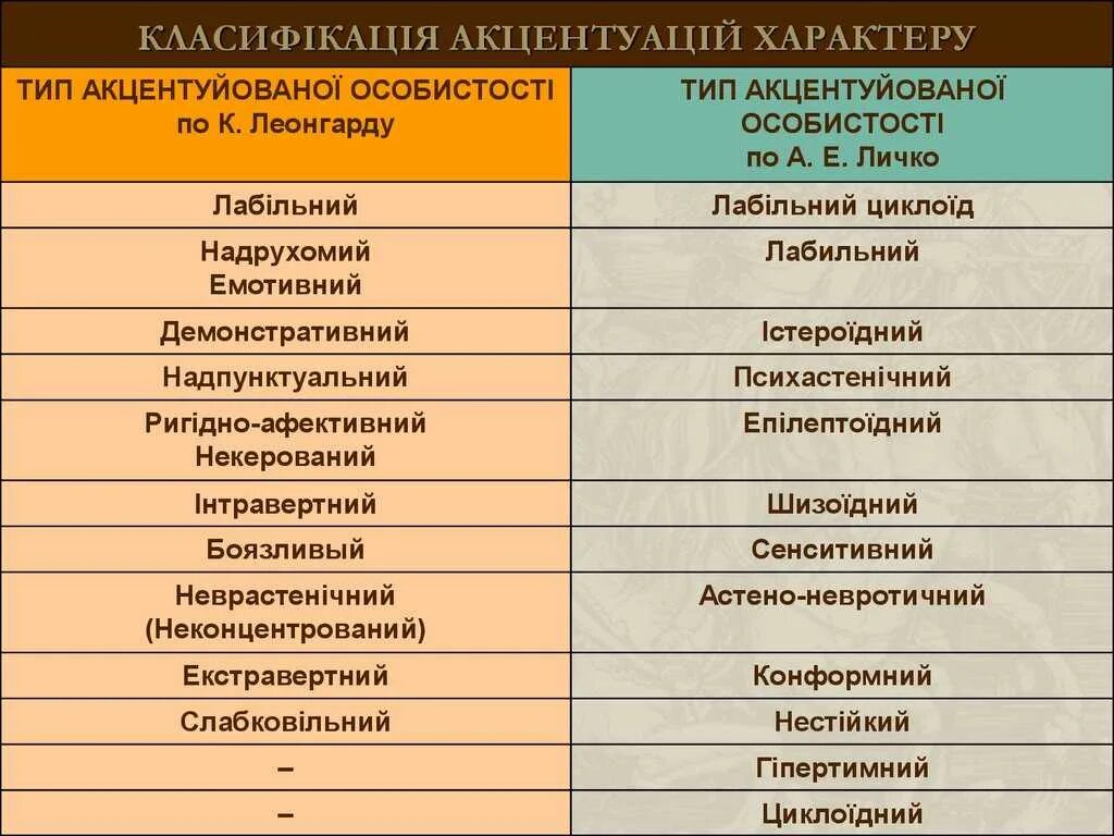 Классификация типов личко а е. Акцентуации личко таблица. акцентуации по леонгарду и личко. типы личности по личко и леонгарду. таблица личко акцентуация характера.