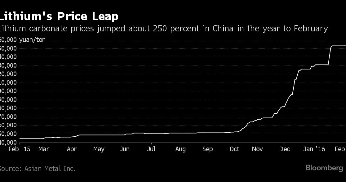 Lithium price. Lithium bloomberg. bloomberg lithium price. lithium майнинг где много найти.