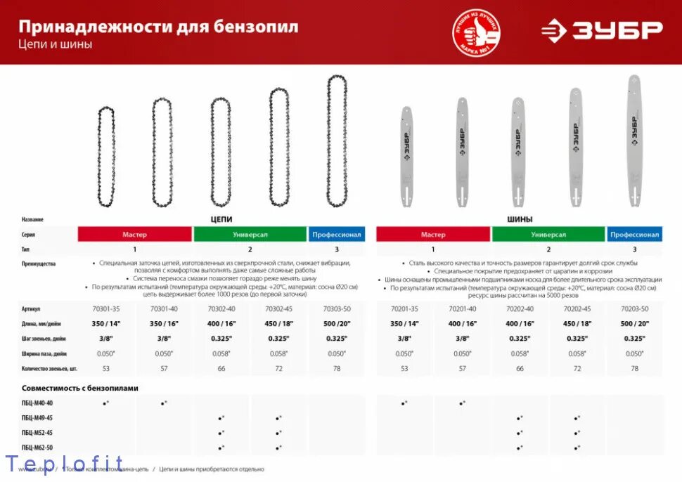 ЗУБР Тип 2 шаг 0.325 ПАЗ 1.5 мм 72 звена цепь для бензопил. Шина для бензопил ЗУБР Тип 2 шаг 0.325″ ПАЗ 1.5 мм 45 см. Цепь для бензопил 57 звеньев ЗУБР. Пильные цепи для бензопил таблица размеров.