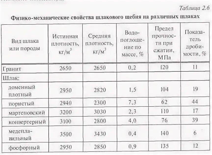 Коэффициент уплотнения щебня. Коэффициент уплотнения щебня 20-40 гранит. Коэффициент уплотнения гранитного щебня. Коэффициент уплотнения щебня 5-20. Вес м3 щебня 40 70