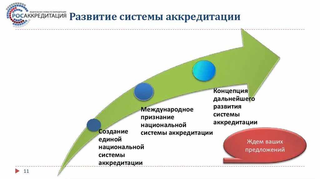 Международная система аккредитации. Реформа системы аккредитации. Структура национальной системы аккредитации. Задачи аккредитации. Сайт аккредитации результаты