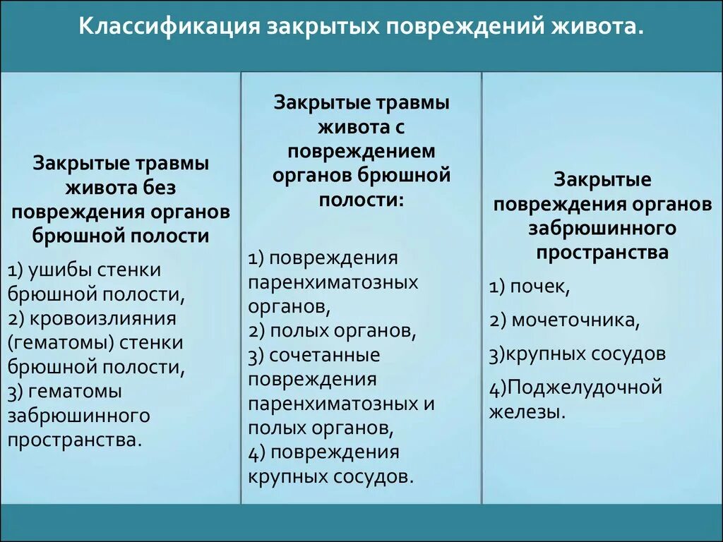 Ранения брюшной полости классификация. Классификация закрытых повреждений живота. Классификация повреждений брюшной полости. Классификация травм органов брюшной полости.