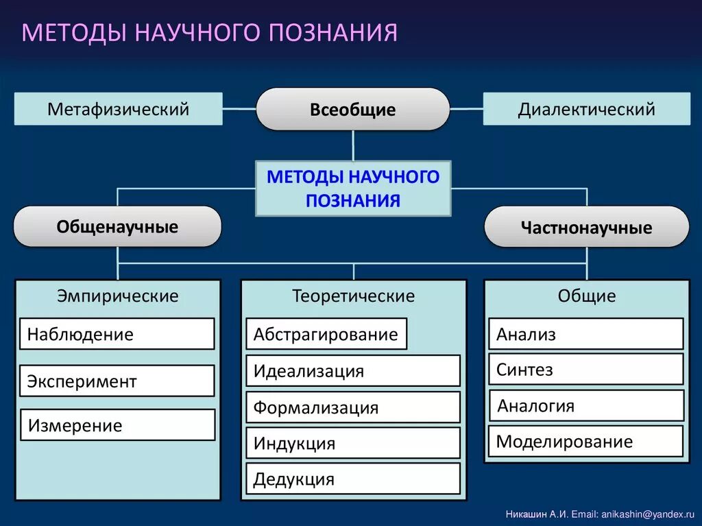 Группы прикладных методов. Методы исследования по основанию уровня научного познания делятся на. Методы научногопохнания. Методы научного познания классификация. Сетодвнаучного познания.