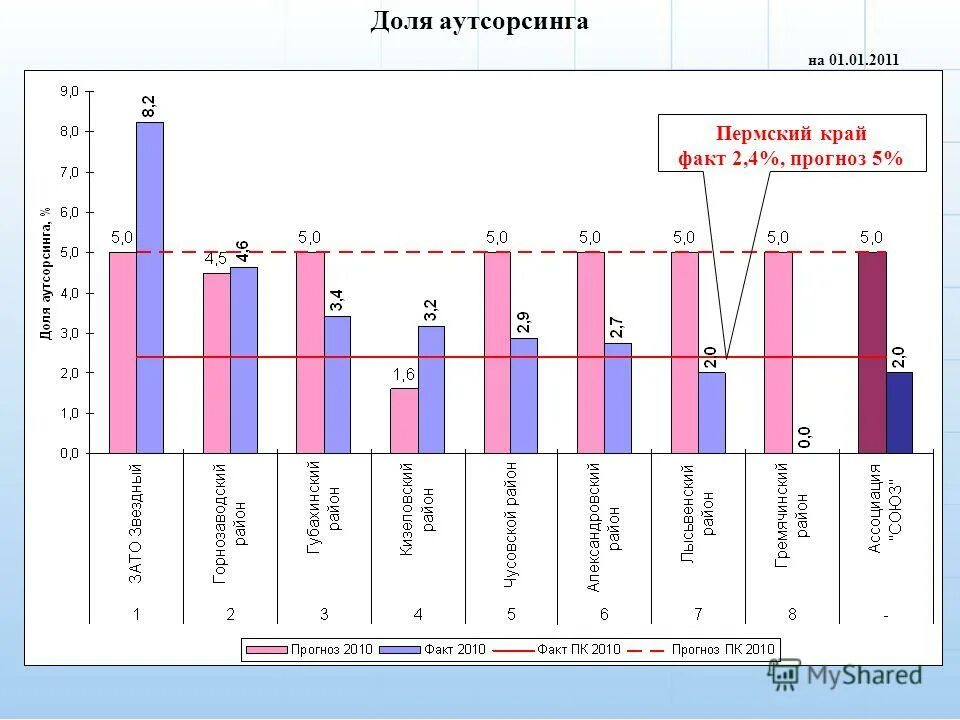 П 5 прогноз