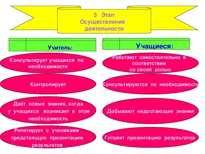 Виды работ на уроке по изобразительному. Продуктивные виды деятельности в начальной школе. Формы деятельности на уроке изо. Виды работы на уроке изо. Продуктивная деятельность учащихся