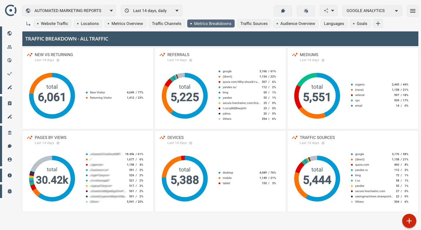 Веб-Аналитика. Google Analytics трафик. Аналитика сайта. SEO отчет пример.