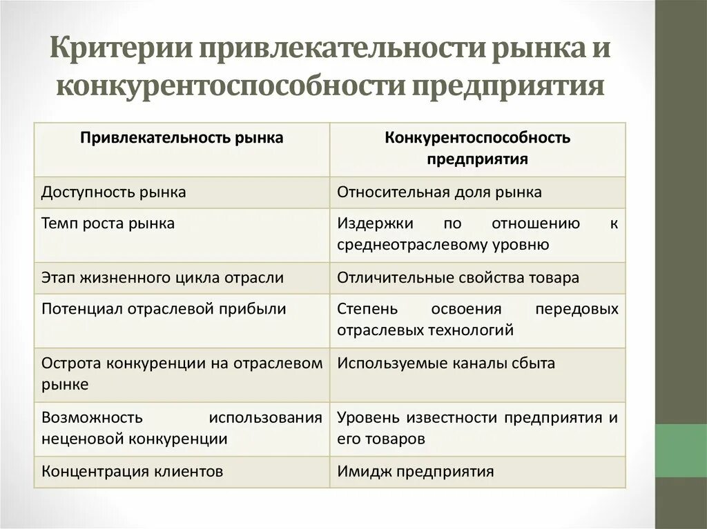 Критерии привлекательности рынка. Критерии конкурентоспособности фирмы. Критерии привлекательности. Критерии и показатели конкурентоспособности организации.