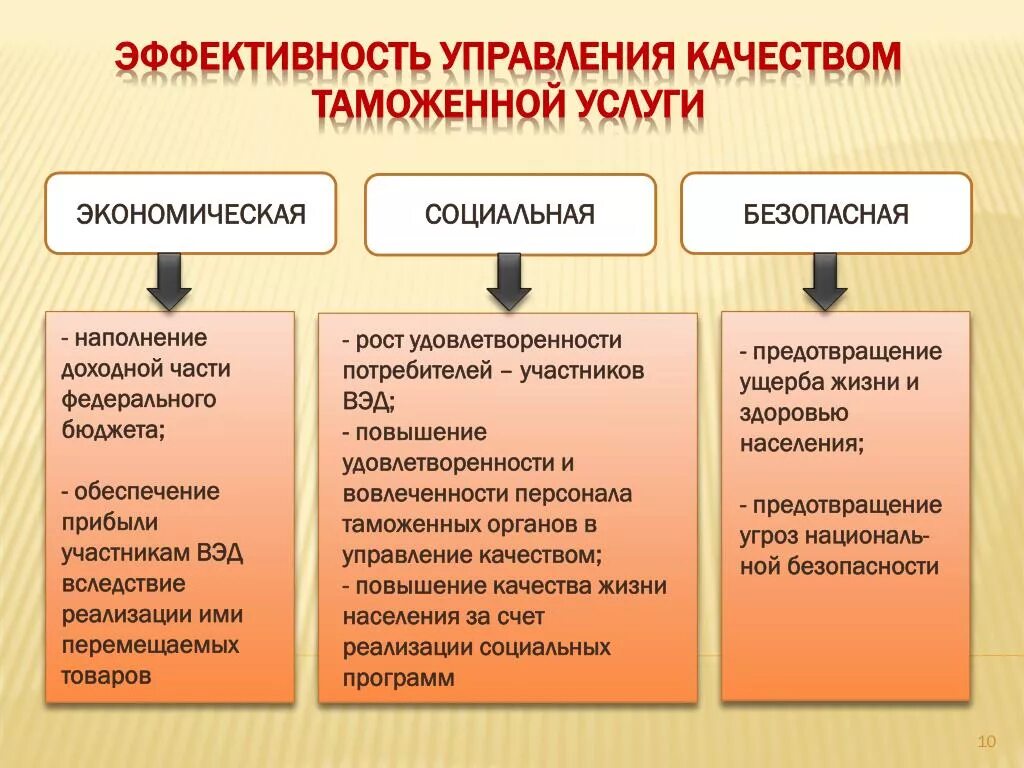 Роль эффективности управления. Эффективность управления. Управление качеством таможенных услуг. Показатели качества таможенной деятельности. Принципы управления качеством таможенных услуг.