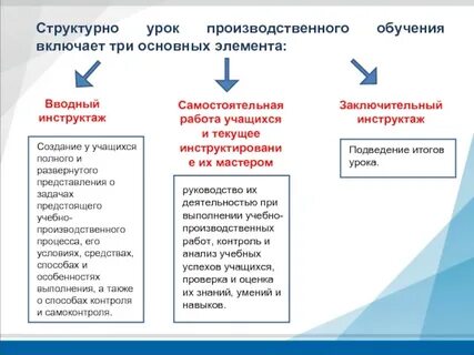 Обучение по производственным инструкциям