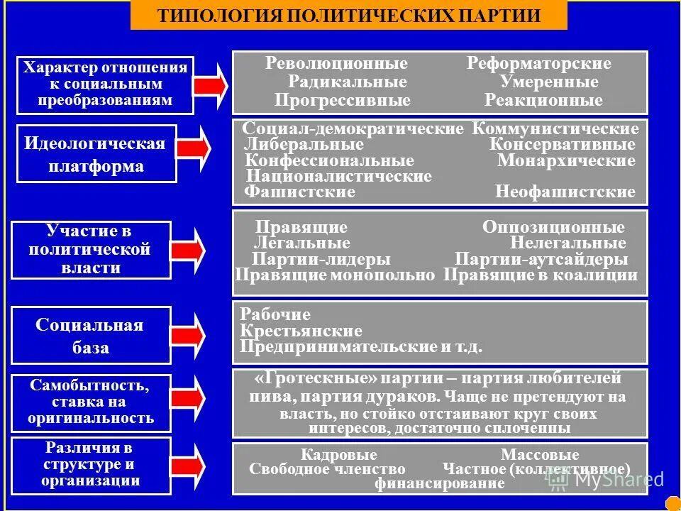 умеренные и радикальные партии