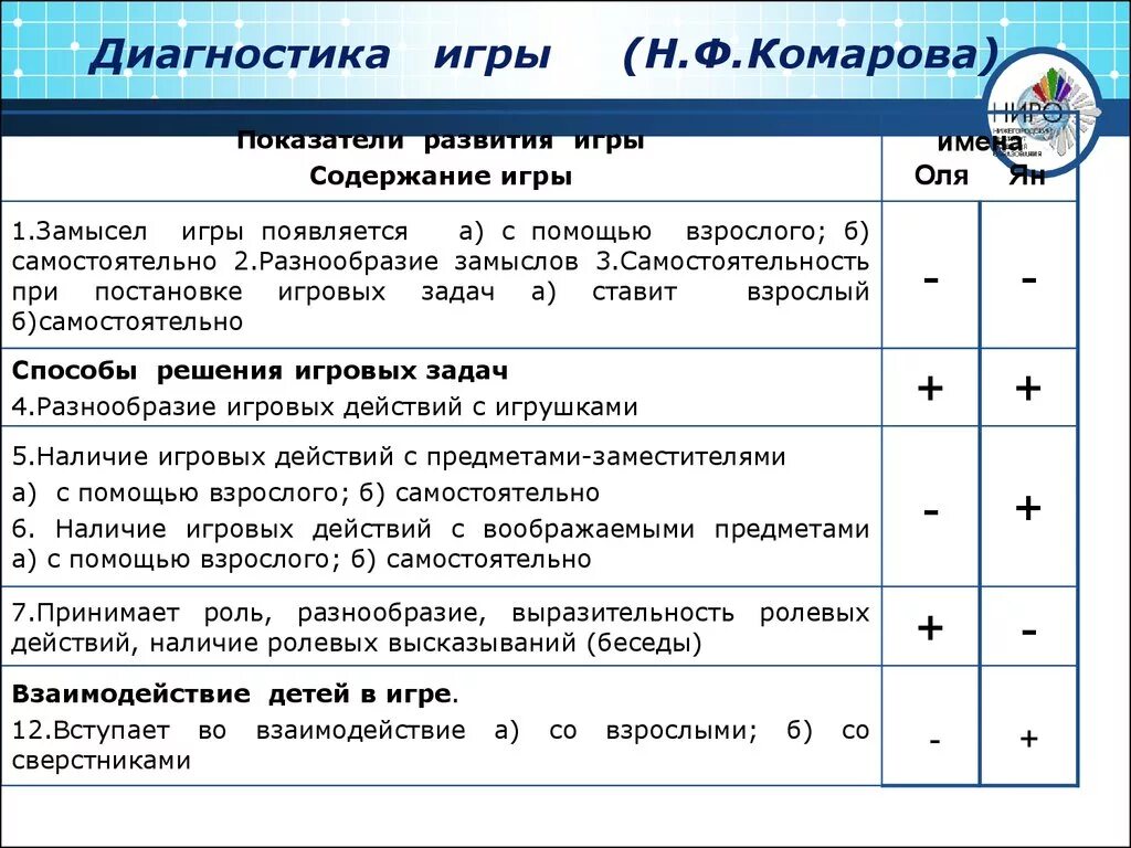 Диагностика активности ребенка. Диагностика игровой деятельности дошкольников. Диагностические методики игровой деятельности. Диагностика уровня развития ребенка (игровая деятельность). Критерии для диагностики игровой деятельности.