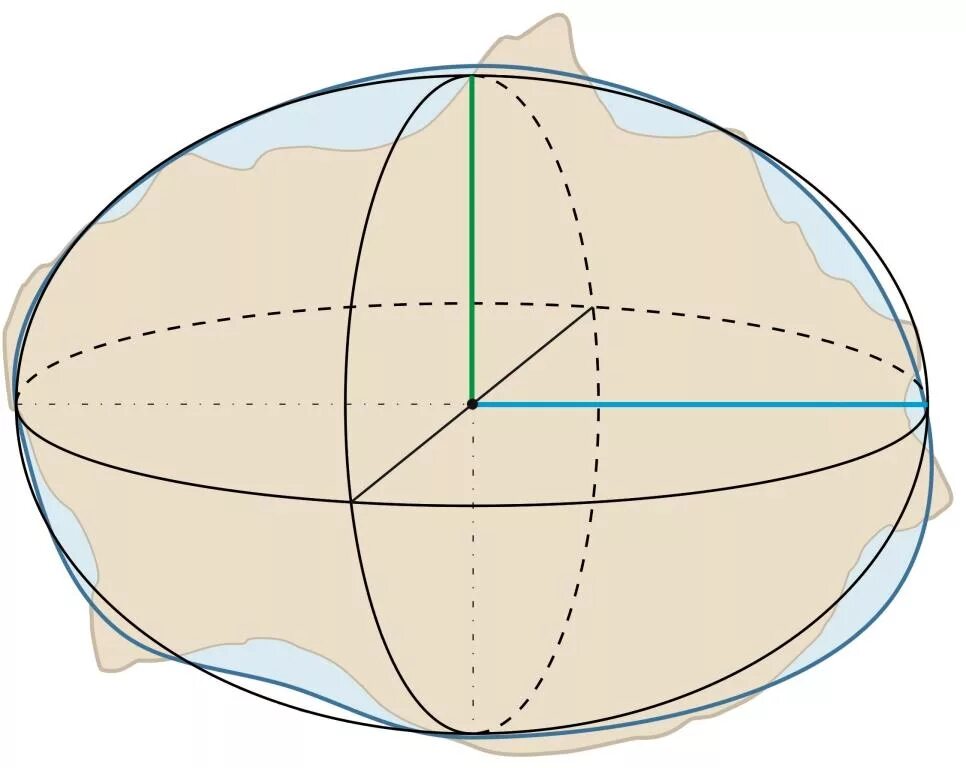 Шар сплюснутый у полюсов. Земной эллипсоид и геоид. Сфероид эллипсоид геоид. Формы земли эллипс геоид. Эллипсоид вращения сфероид геоид.