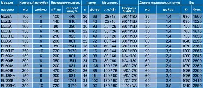 М с в м3 час. Вентилятор канальный производительность 2000 м3/час мощность. Производительность насоса м3 в час. Насосы, мощность 4 КВТ. Насос 4 КВТ производительность в час.